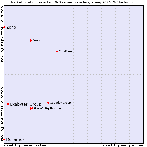 Market position of Exabytes Group vs. Zoho vs. Dollarhost
