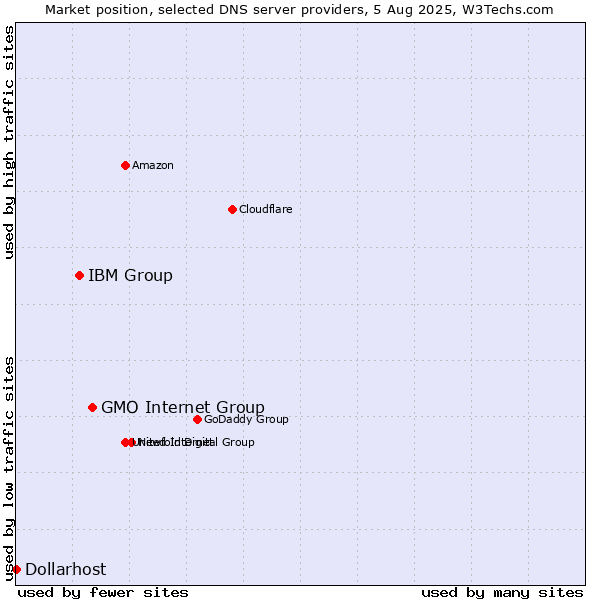 Market position of GMO Internet Group vs. IBM Group vs. Dollarhost