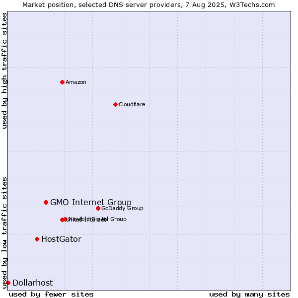 Market position of GMO Internet Group vs. HostGator vs. Dollarhost