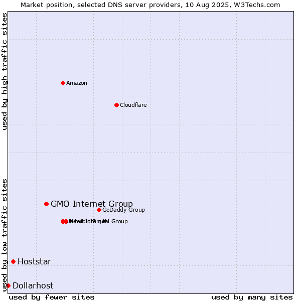 Market position of GMO Internet Group vs. Hoststar vs. Dollarhost