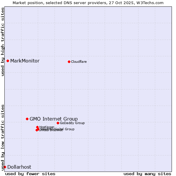 Market position of GMO Internet Group vs. MarkMonitor vs. Dollarhost