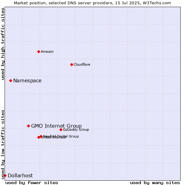 Market position of GMO Internet Group vs. Namespace vs. Dollarhost