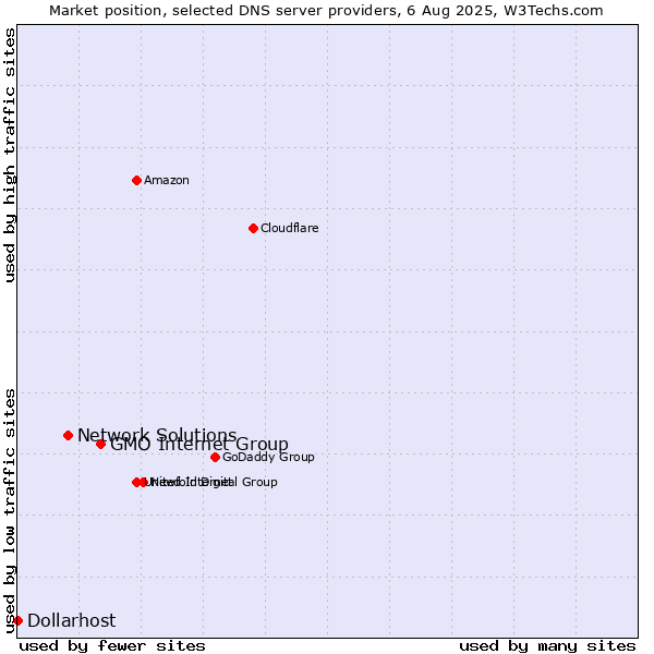 Market position of GMO Internet Group vs. Network Solutions vs. Dollarhost