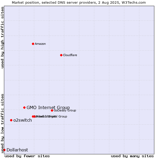 Market position of GMO Internet Group vs. o2switch vs. Dollarhost