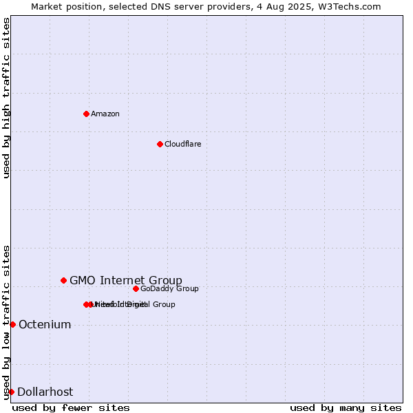 Market position of GMO Internet Group vs. Octenium vs. Dollarhost