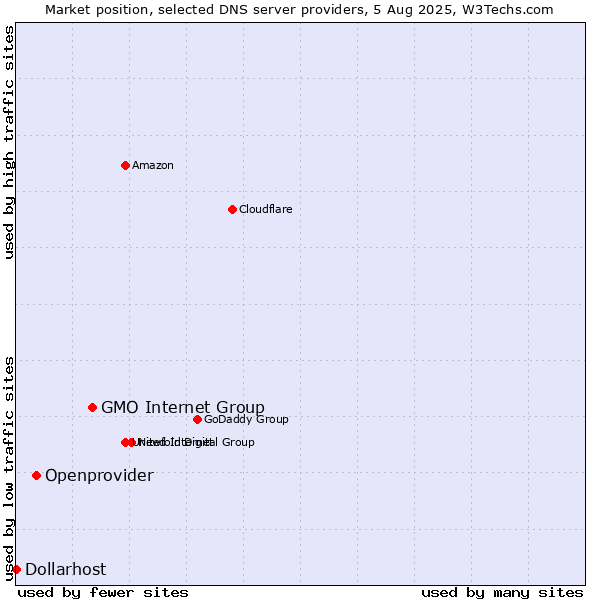 Market position of GMO Internet Group vs. Openprovider vs. Dollarhost