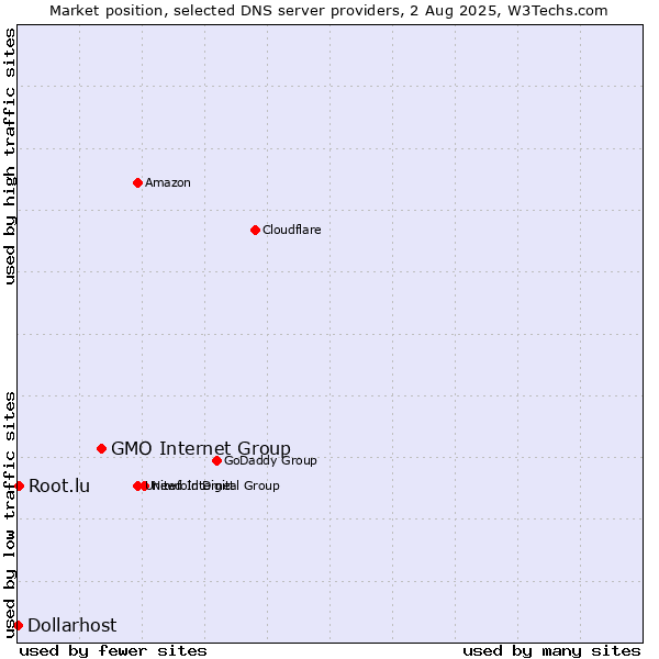 Market position of GMO Internet Group vs. Root.lu vs. Dollarhost