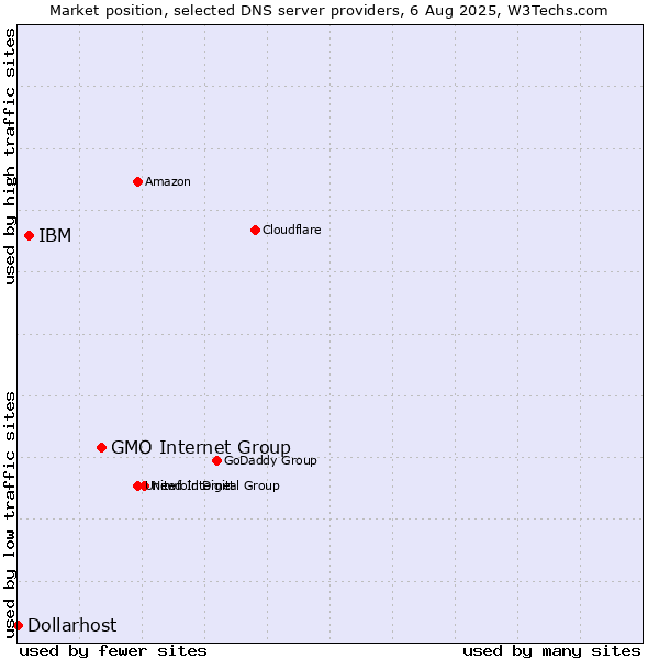 Market position of GMO Internet Group vs. IBM vs. Dollarhost