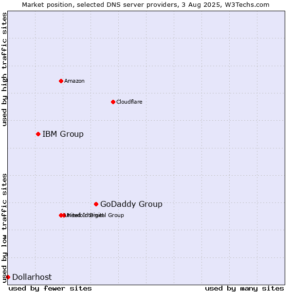 Market position of GoDaddy Group vs. IBM Group vs. Dollarhost