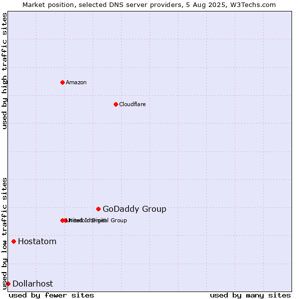 Market position of GoDaddy Group vs. Hostatom vs. Dollarhost