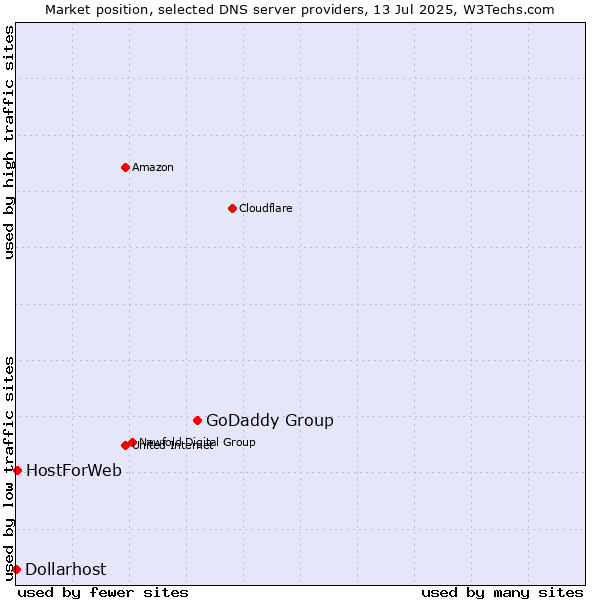 Market position of GoDaddy Group vs. HostForWeb vs. Dollarhost