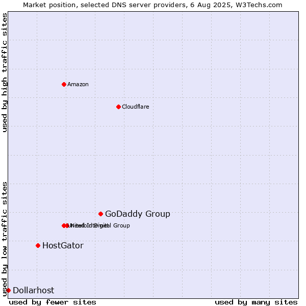 Market position of GoDaddy Group vs. HostGator vs. Dollarhost