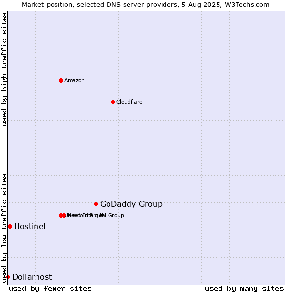 Market position of GoDaddy Group vs. Hostinet vs. Dollarhost