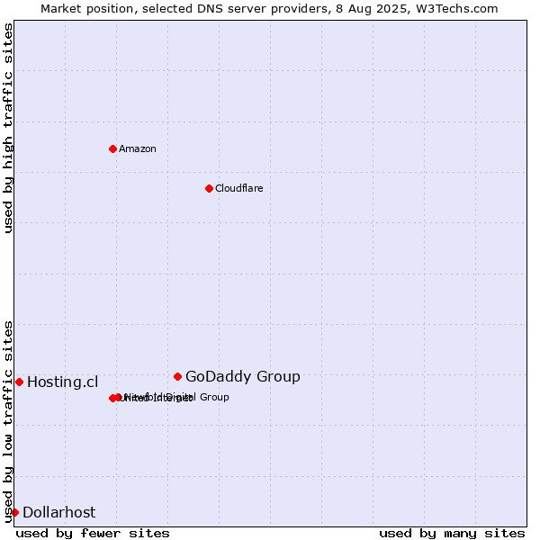 Market position of GoDaddy Group vs. Hosting.cl vs. Dollarhost