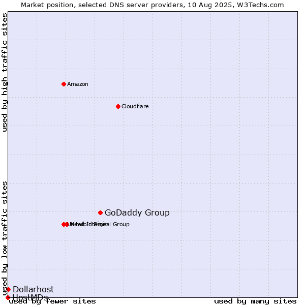 Market position of GoDaddy Group vs. Dollarhost vs. HostMDs