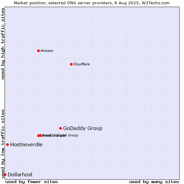 Market position of GoDaddy Group vs. Hostneverdie vs. Dollarhost