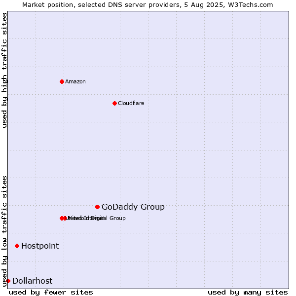 Market position of GoDaddy Group vs. Hostpoint vs. Dollarhost