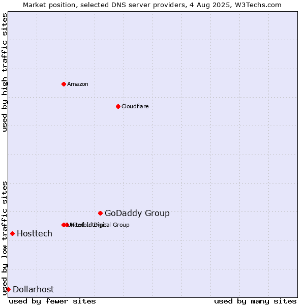 Market position of GoDaddy Group vs. Hosttech vs. Dollarhost