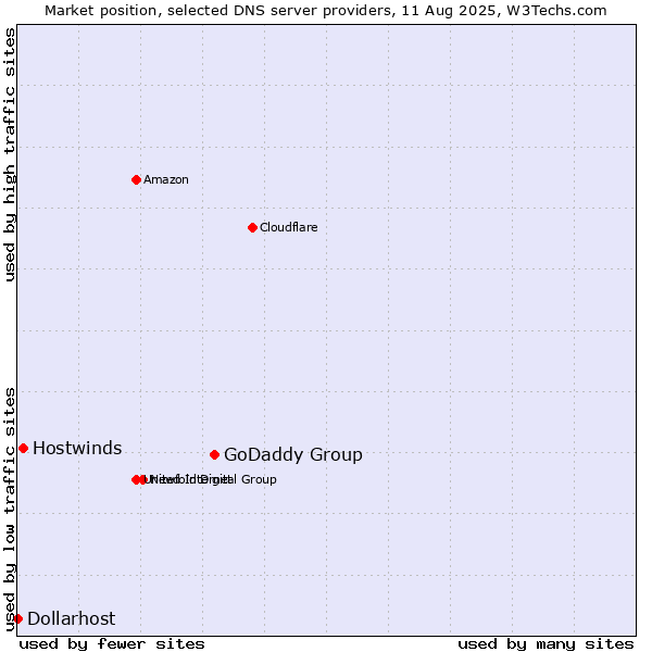 Market position of GoDaddy Group vs. Hostwinds vs. Dollarhost