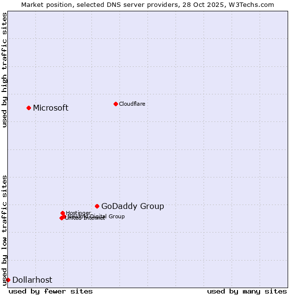 Market position of GoDaddy Group vs. Microsoft vs. Dollarhost