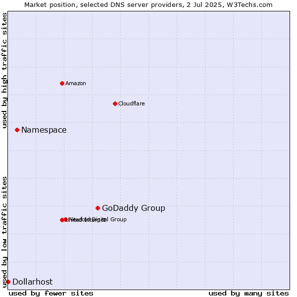 Market position of GoDaddy Group vs. Namespace vs. Dollarhost