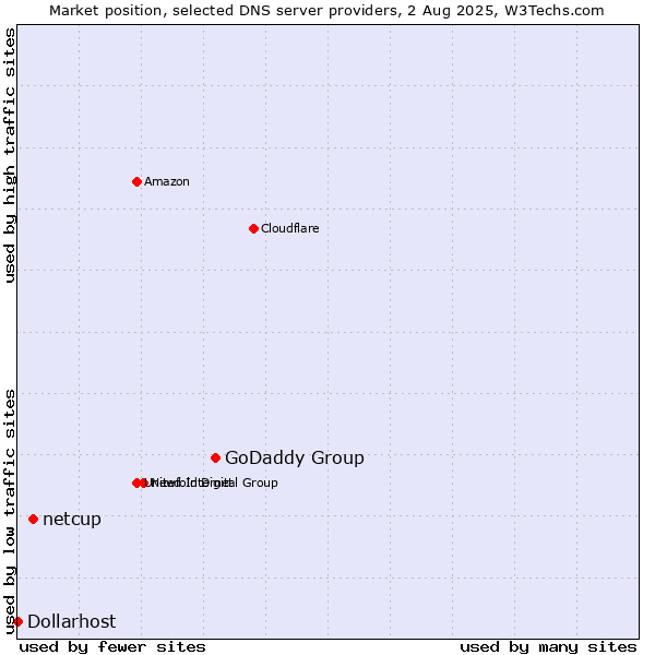 Market position of GoDaddy Group vs. netcup vs. Dollarhost