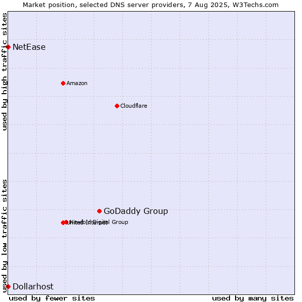 Market position of GoDaddy Group vs. NetEase vs. Dollarhost