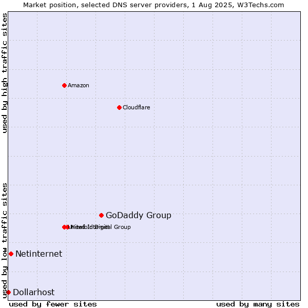 Market position of GoDaddy Group vs. Netinternet vs. Dollarhost