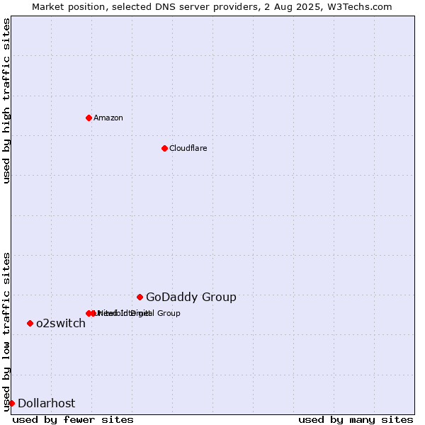 Market position of GoDaddy Group vs. o2switch vs. Dollarhost