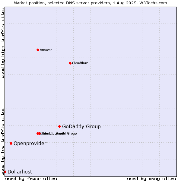 Market position of GoDaddy Group vs. Openprovider vs. Dollarhost