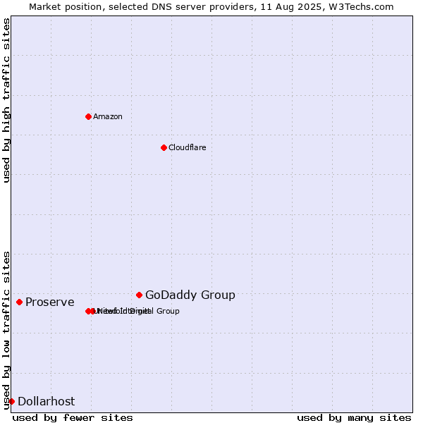 Market position of GoDaddy Group vs. Proserve vs. Dollarhost