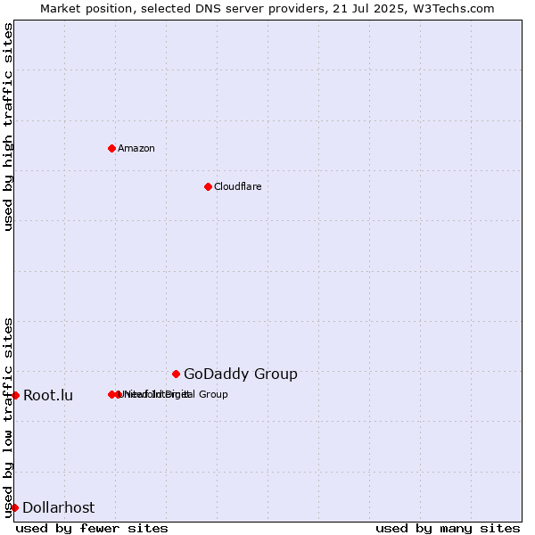 Market position of GoDaddy Group vs. Root.lu vs. Dollarhost