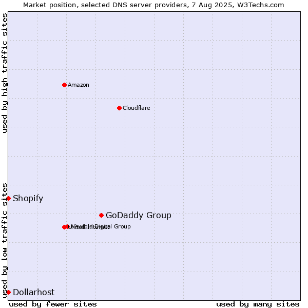Market position of GoDaddy Group vs. Shopify vs. Dollarhost