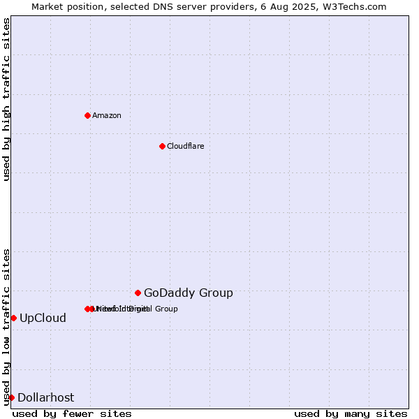 Market position of GoDaddy Group vs. UpCloud vs. Dollarhost