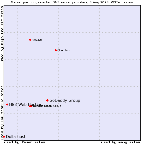 Market position of GoDaddy Group vs. H88 Web Hosting vs. Dollarhost