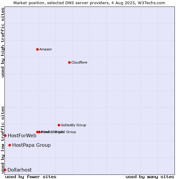 Market position of HostPapa Group vs. HostForWeb vs. Dollarhost