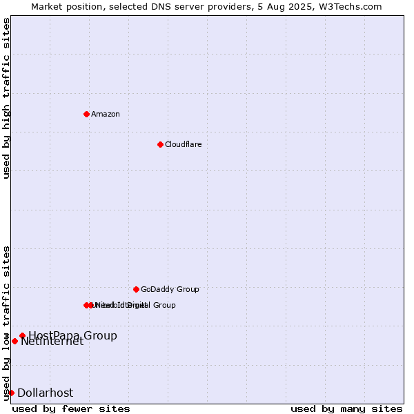 Market position of HostPapa Group vs. Netinternet vs. Dollarhost