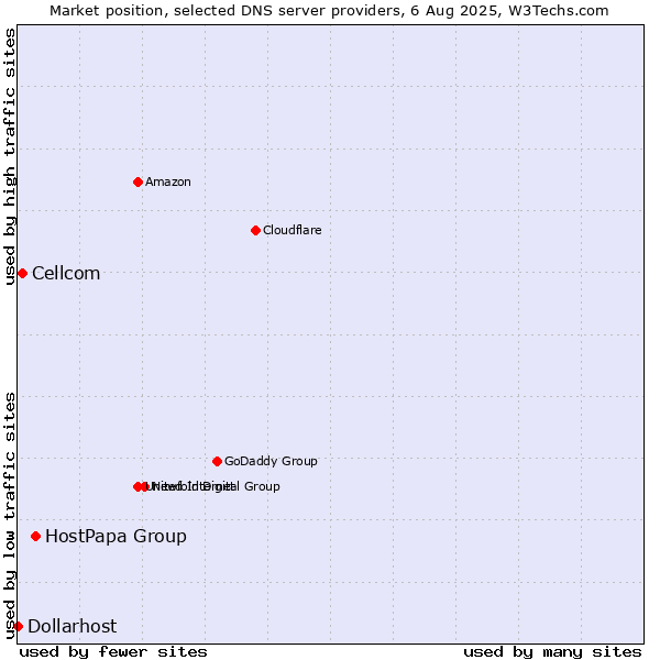 Market position of HostPapa Group vs. Cellcom vs. Dollarhost