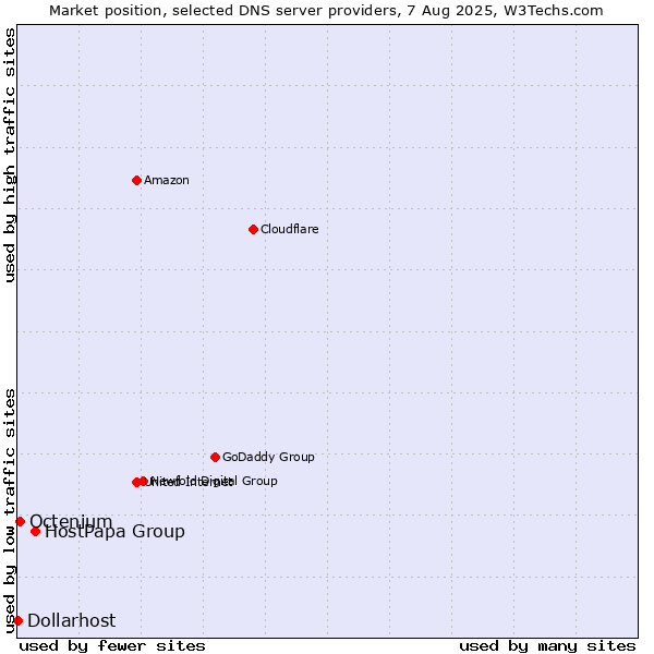 Market position of HostPapa Group vs. Octenium vs. Dollarhost