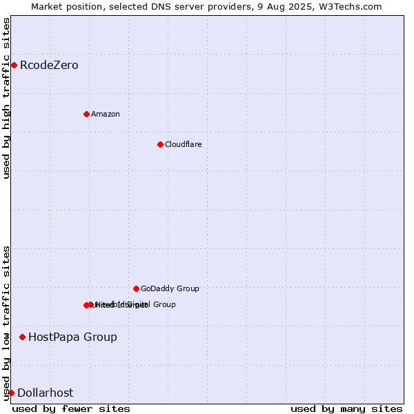 Market position of HostPapa Group vs. RcodeZero vs. Dollarhost