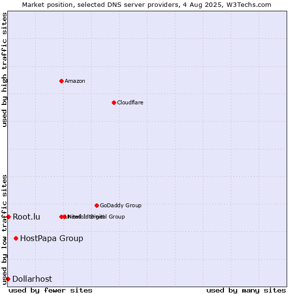 Market position of HostPapa Group vs. Root.lu vs. Dollarhost