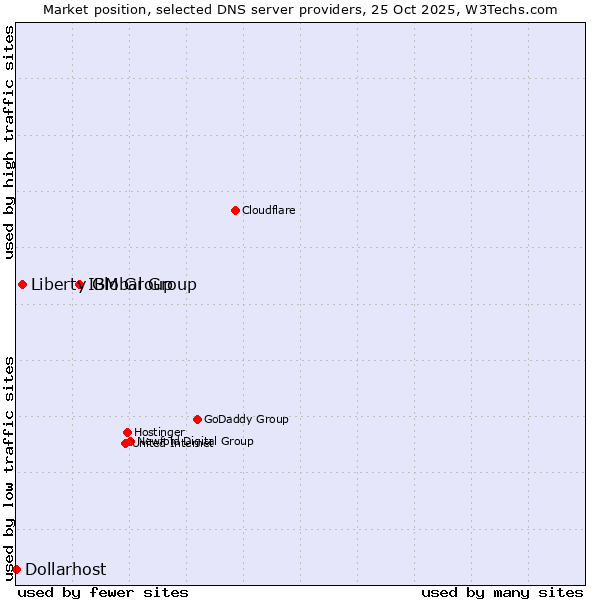 Market position of IBM Group vs. Liberty Global Group vs. Dollarhost