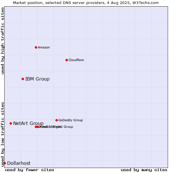 Market position of IBM Group vs. NetArt Group vs. Dollarhost
