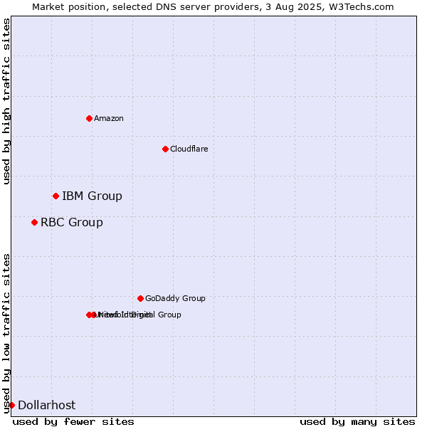 Market position of IBM Group vs. RBC Group vs. Dollarhost