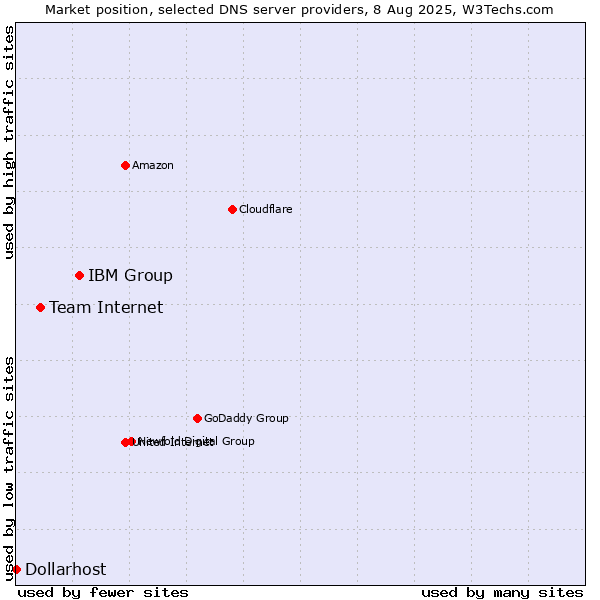 Market position of IBM Group vs. Team Internet vs. Dollarhost