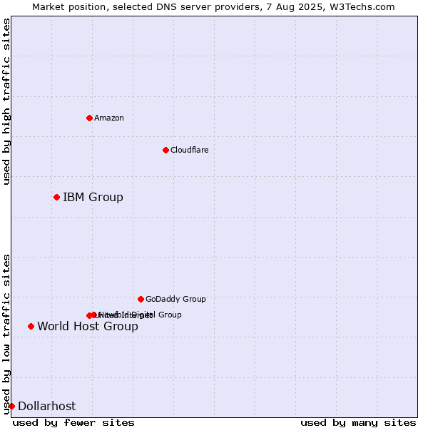 Market position of IBM Group vs. World Host Group vs. Dollarhost