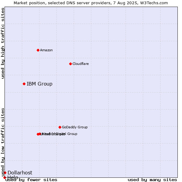 Market position of IBM Group vs. Dollarhost vs. Help