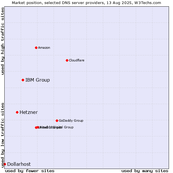 Market position of IBM Group vs. Hetzner vs. Dollarhost