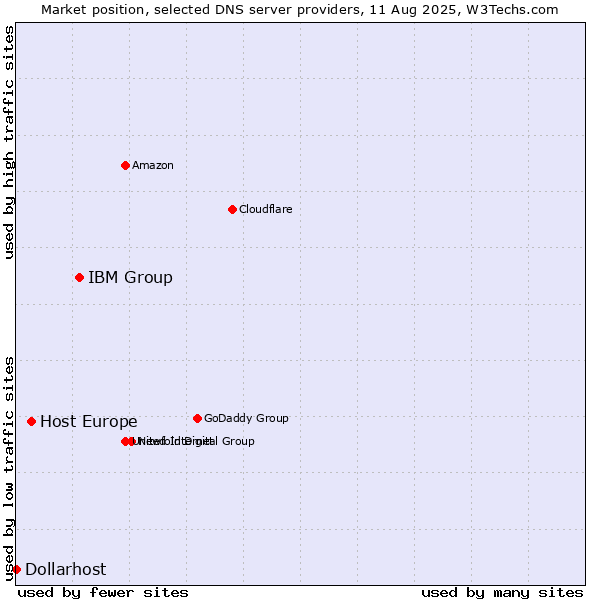Market position of IBM Group vs. Host Europe vs. Dollarhost