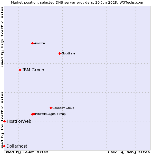 Market position of IBM Group vs. HostForWeb vs. Dollarhost